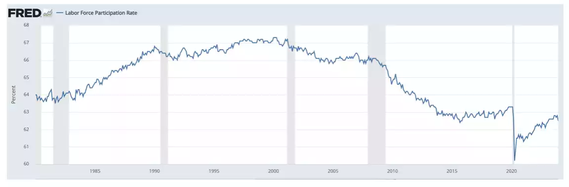 Labor force participation rate chart  Labor force participation rate chart